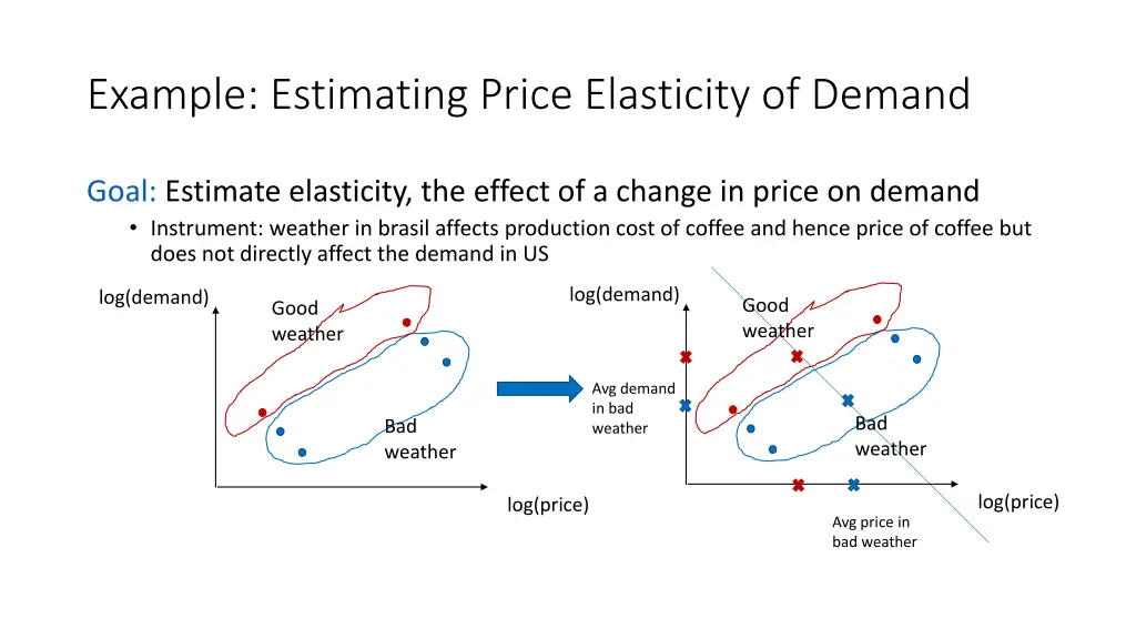 example estimating price elasticity of demand 4