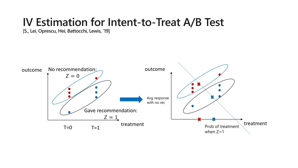 iv estimation for intent to treat a b test