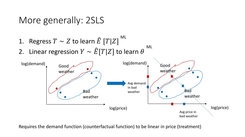 more generally 2sls