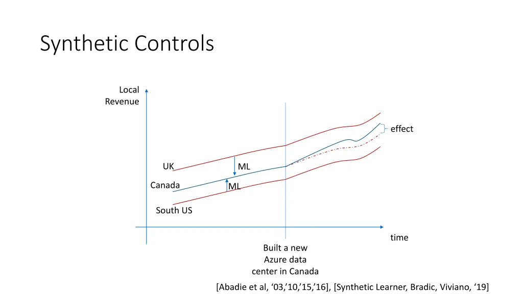 synthetic controls