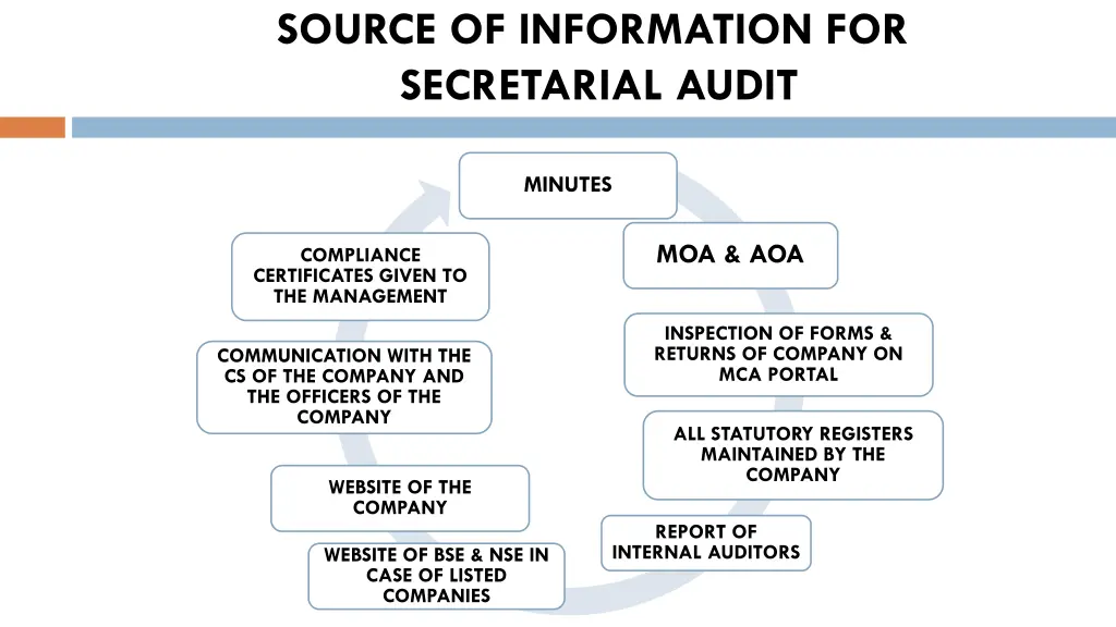 source of information for secretarial audit