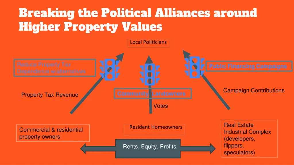 breaking the political alliances around higher