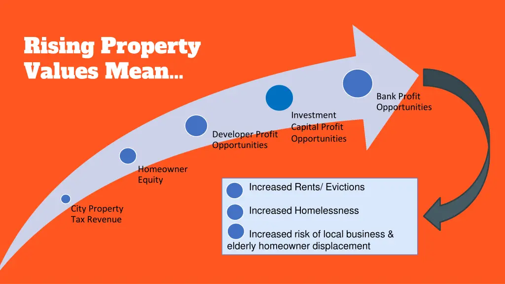 rising property values mean 1