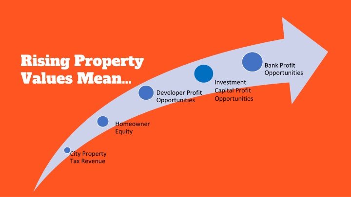 rising property values mean