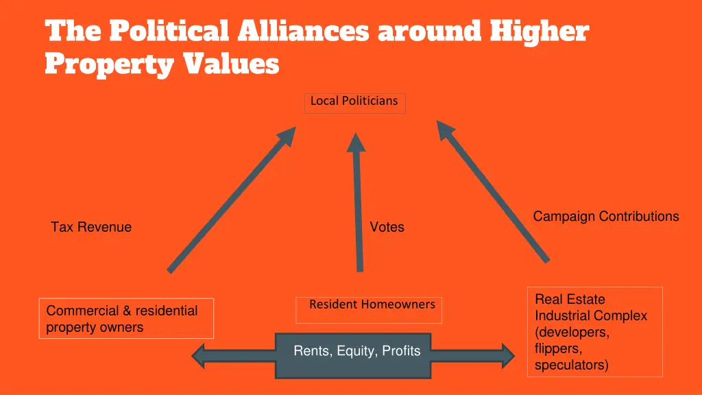 the political alliances around higher property