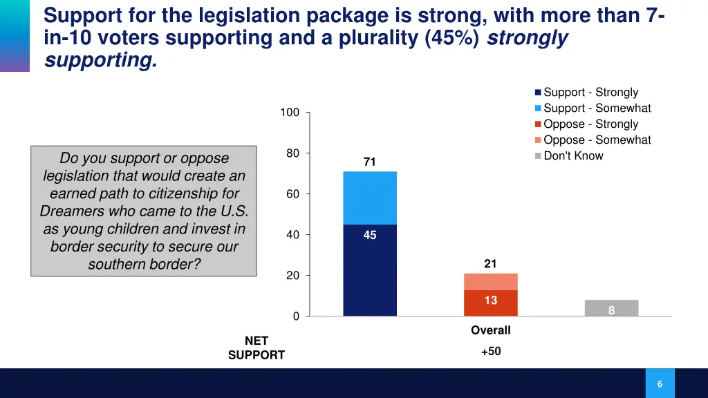 support for the legislation package is strong