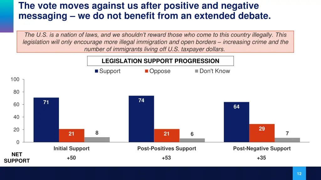 the vote moves against us after positive