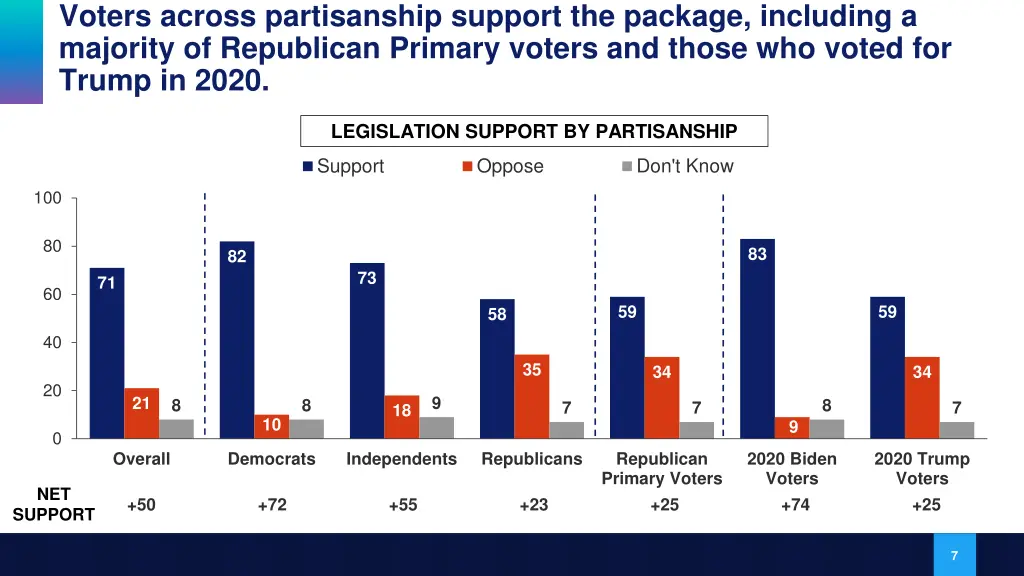 voters across partisanship support the package