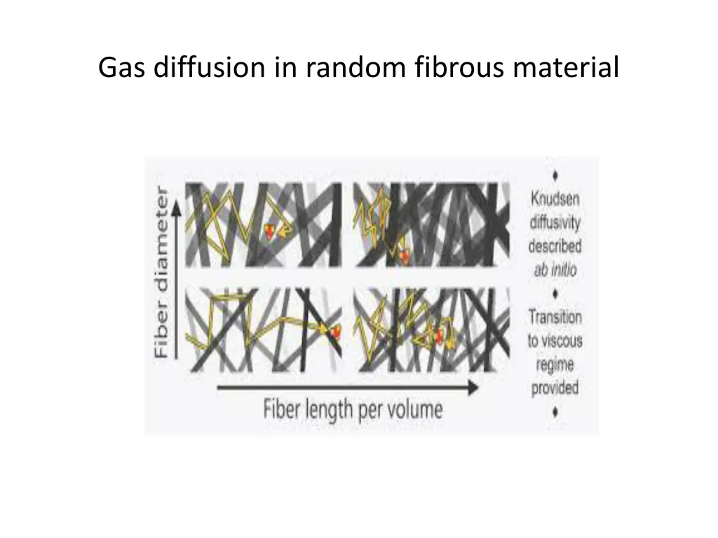 gas diffusion in random fibrous material