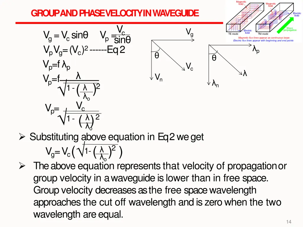 group and phase velocity inwaveguide