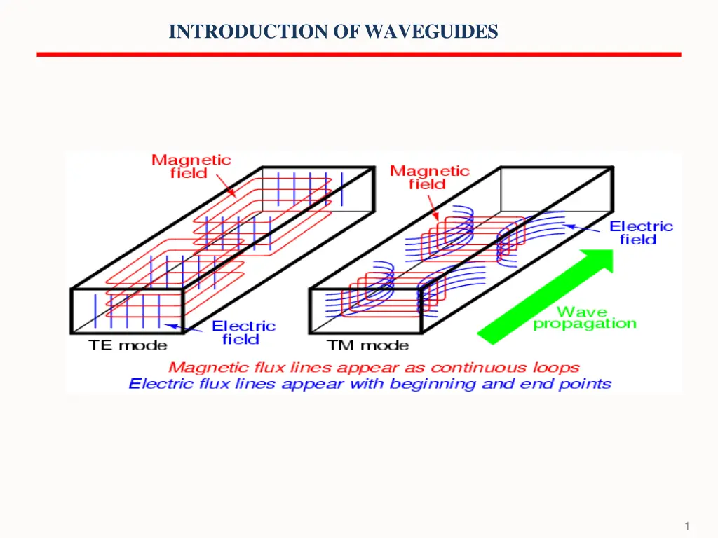 introduction ofwaveguides