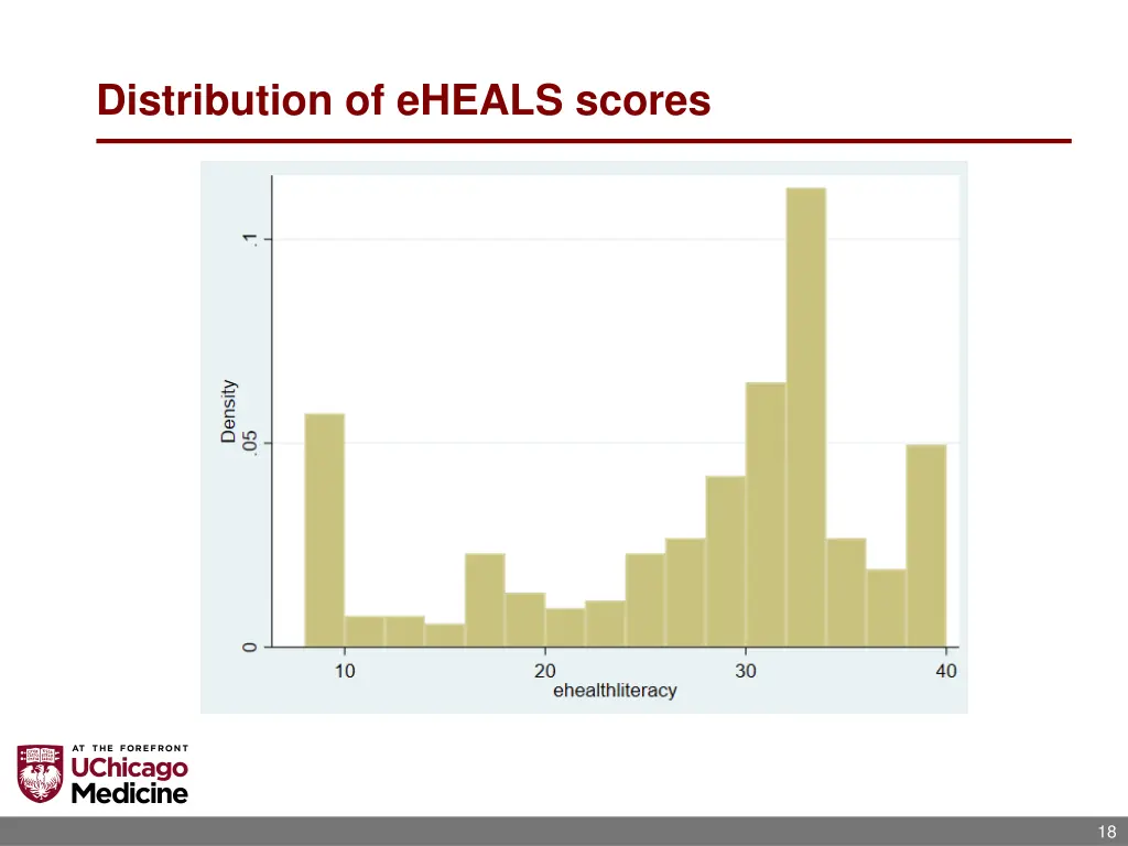 distribution of eheals scores