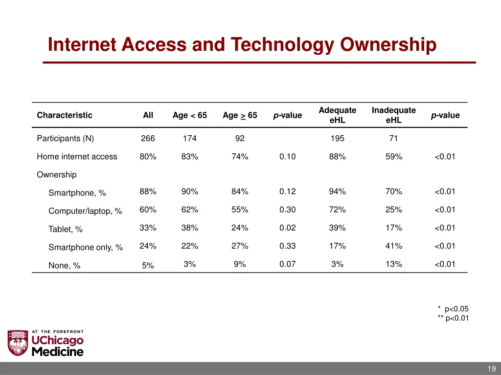 internet access and technology ownership