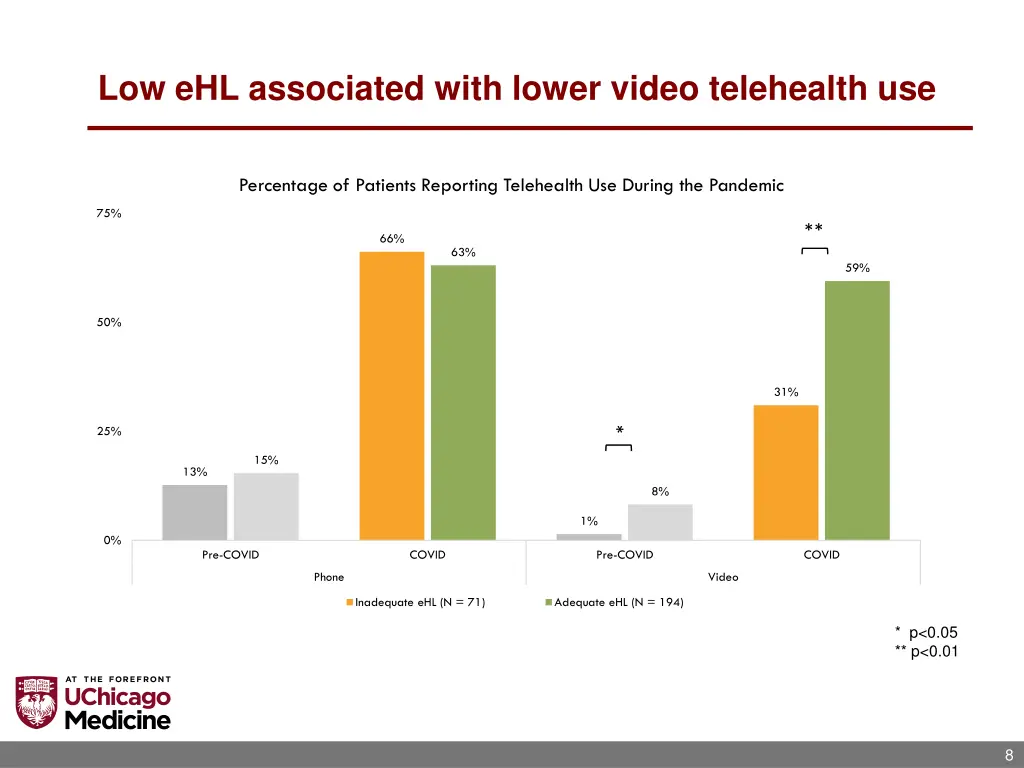 low ehl associated with lower video telehealth use