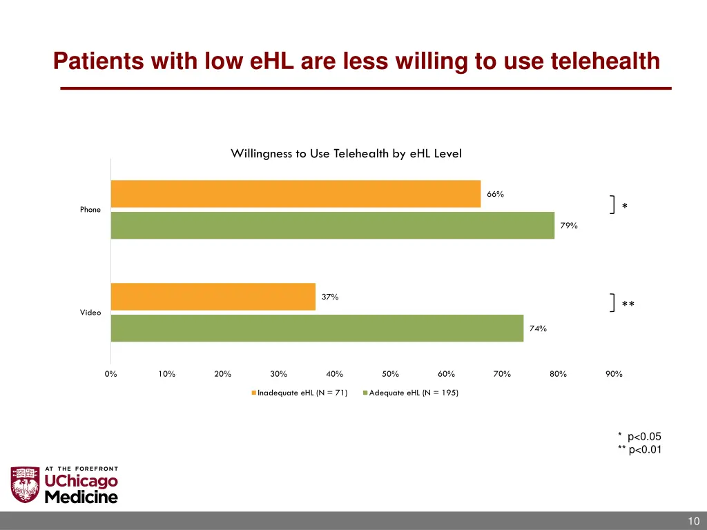 patients with low ehl are less willing