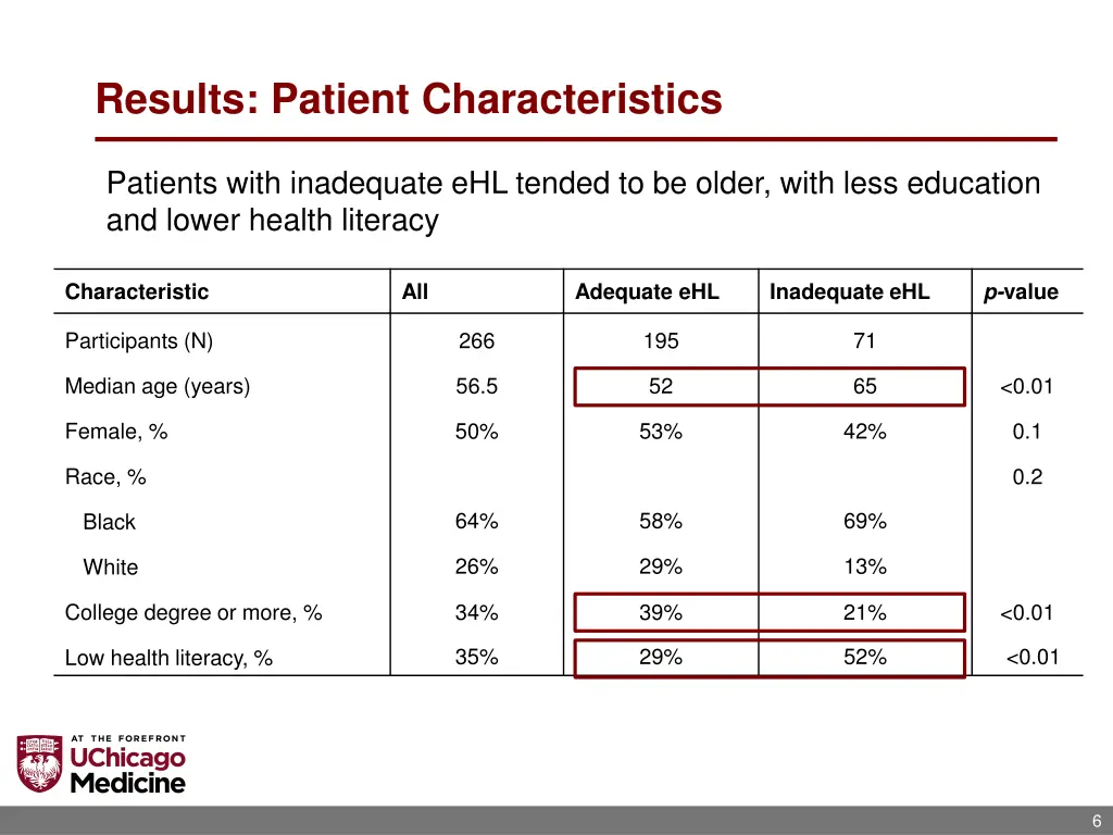 results patient characteristics