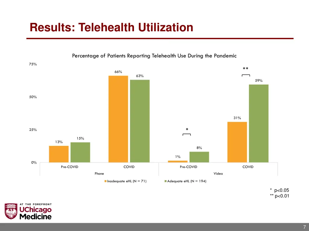 results telehealth utilization