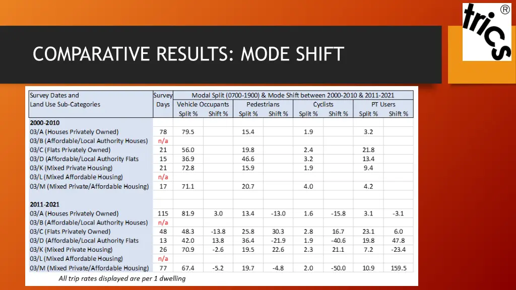 comparative results mode shift