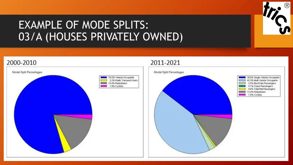 example of mode splits 03 a houses privately owned