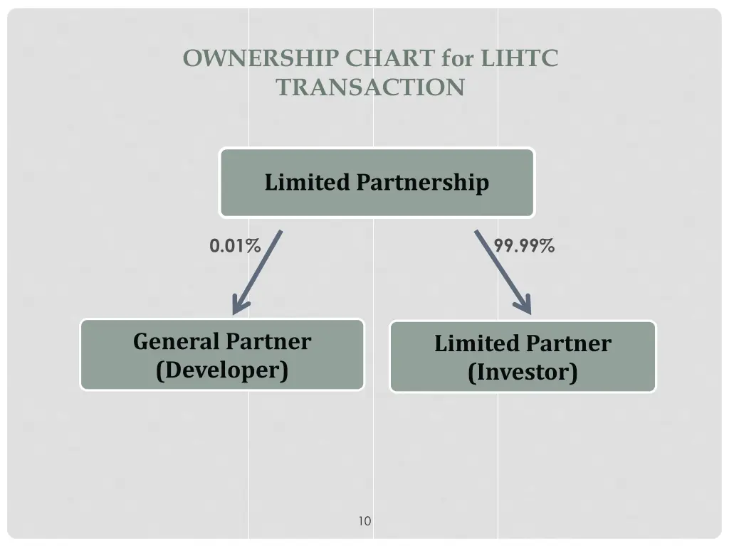 ownership chart for lihtc transaction