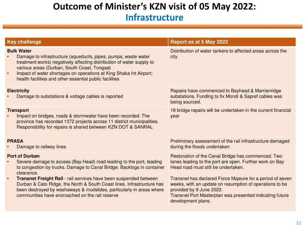 outcome of minister s kzn visit of 05 may 2022