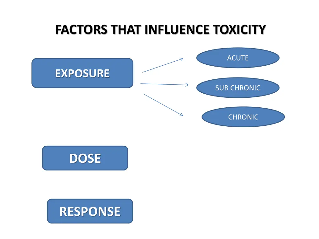 factors that influence toxicity