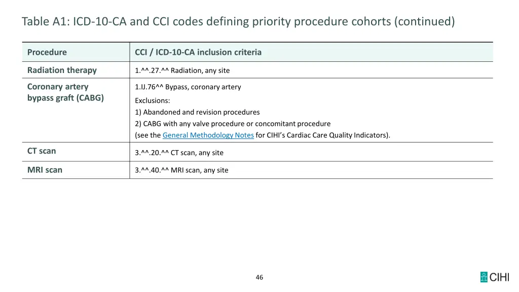 table a1 icd 10 ca and cci codes defining 1