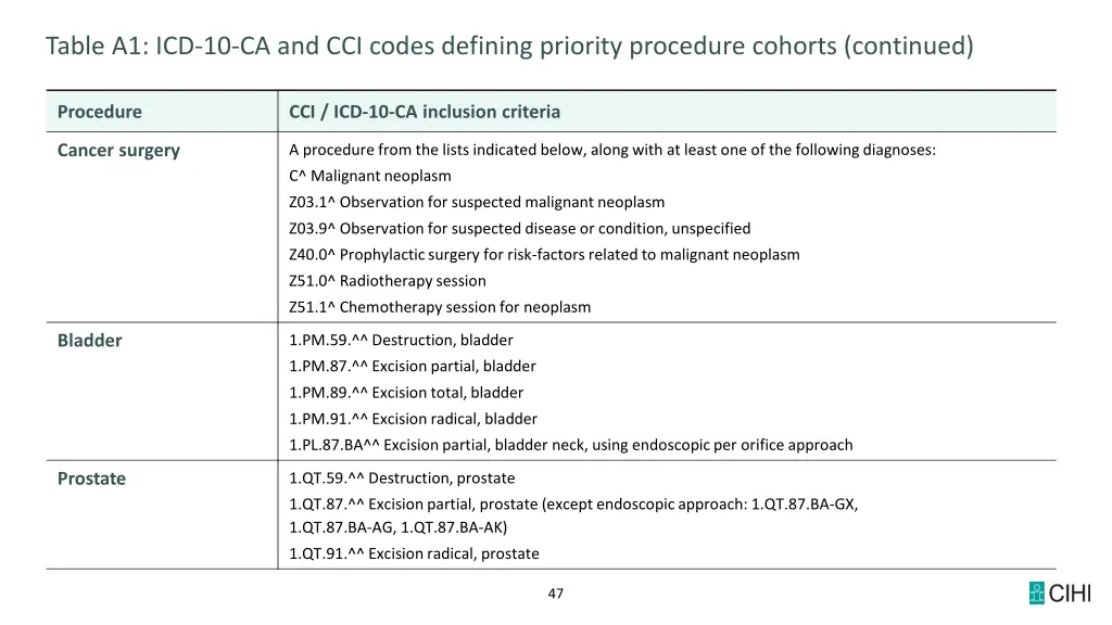 table a1 icd 10 ca and cci codes defining 2