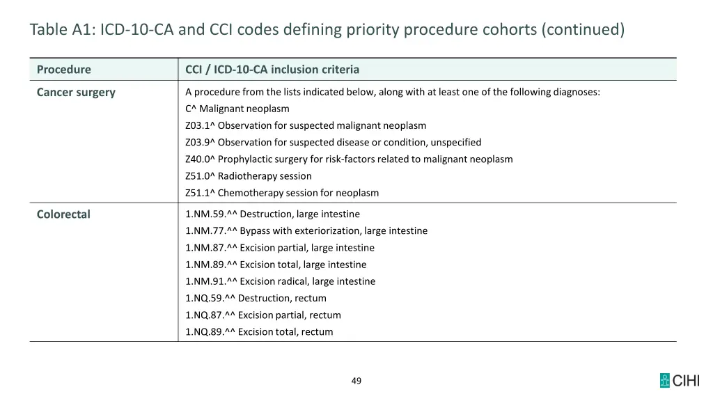 table a1 icd 10 ca and cci codes defining 4