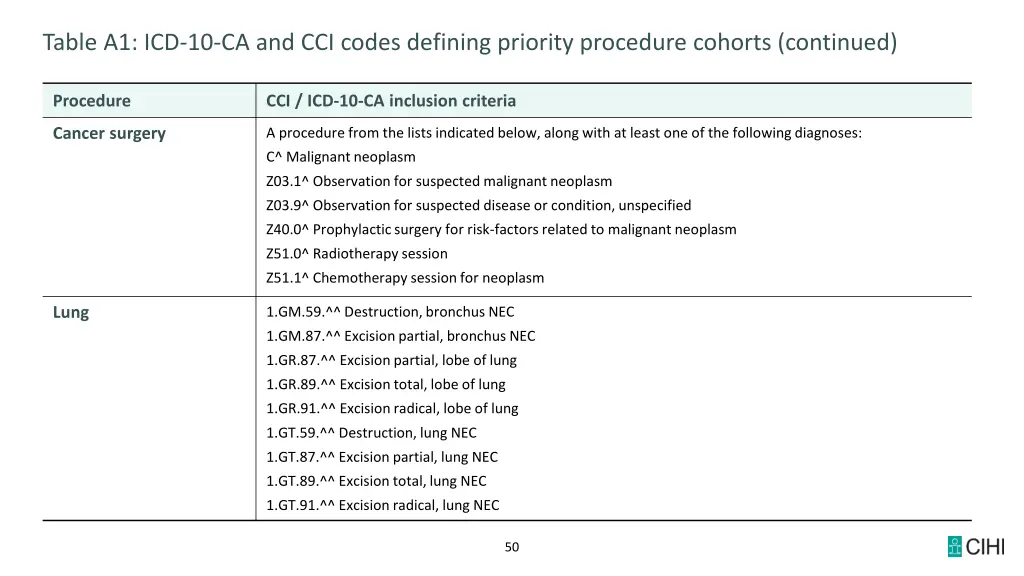 table a1 icd 10 ca and cci codes defining 5