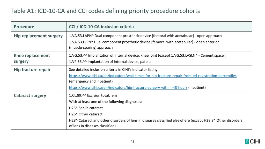 table a1 icd 10 ca and cci codes defining