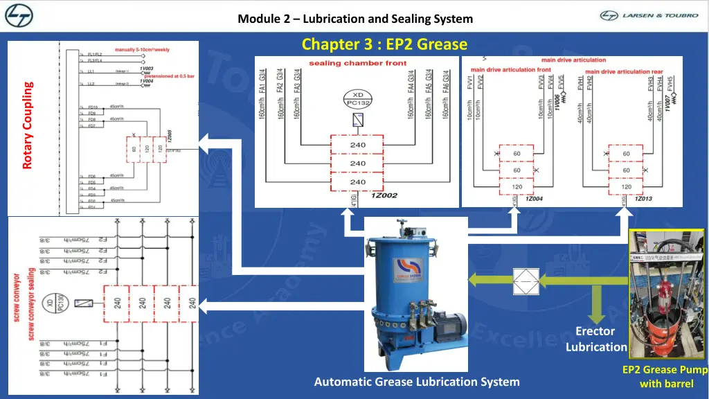 module 2 lubrication and sealing system 12