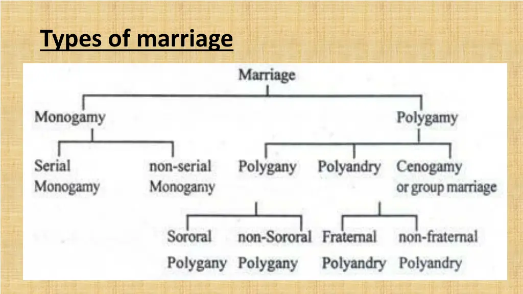 types of marriage