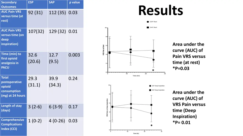 secondary outcomes auc pain vrs versus time