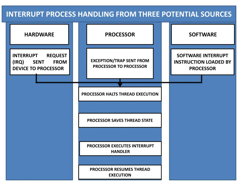 interrupt process handling from three potential