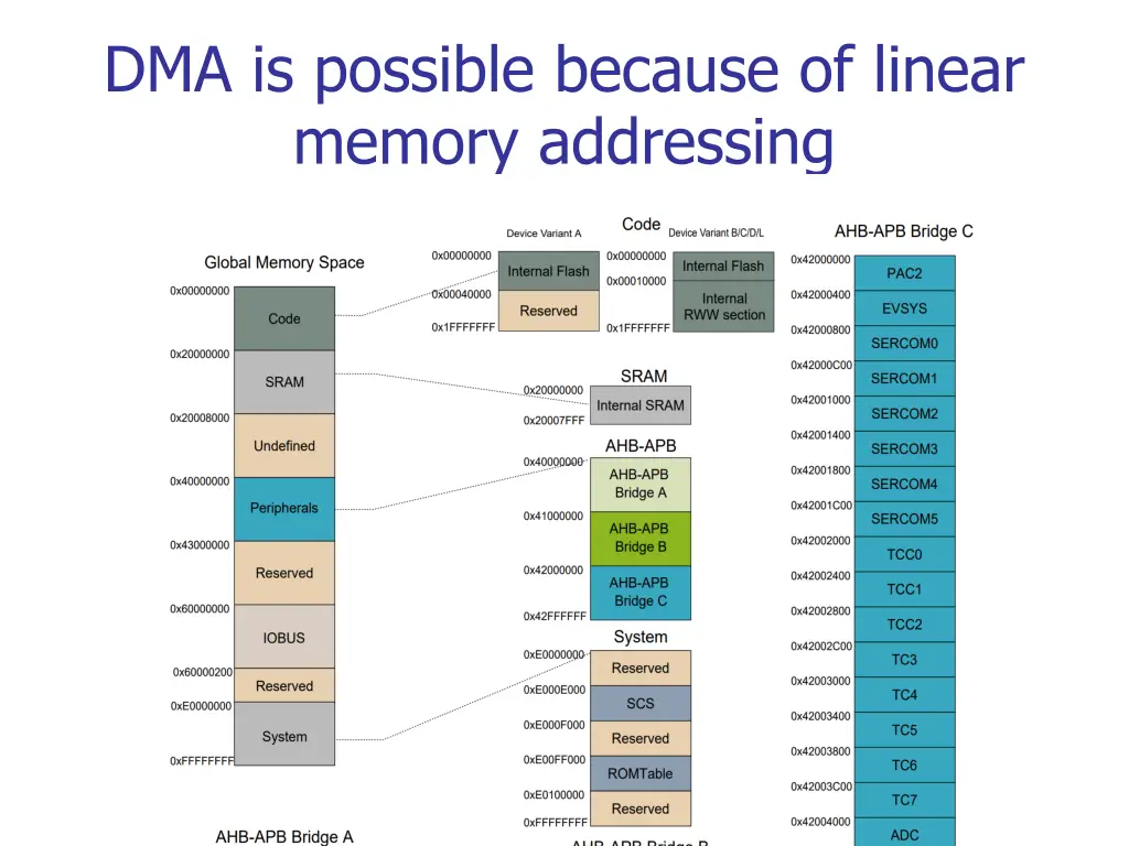 dma is possible because of linear memory