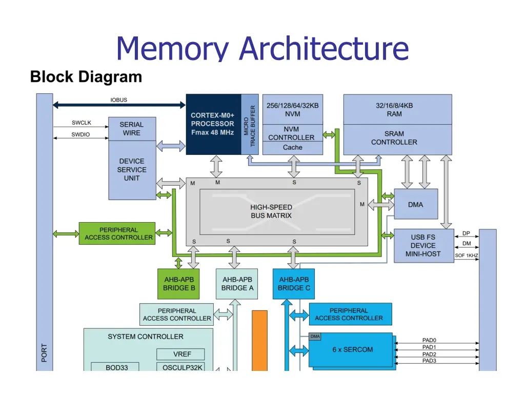 memory architecture