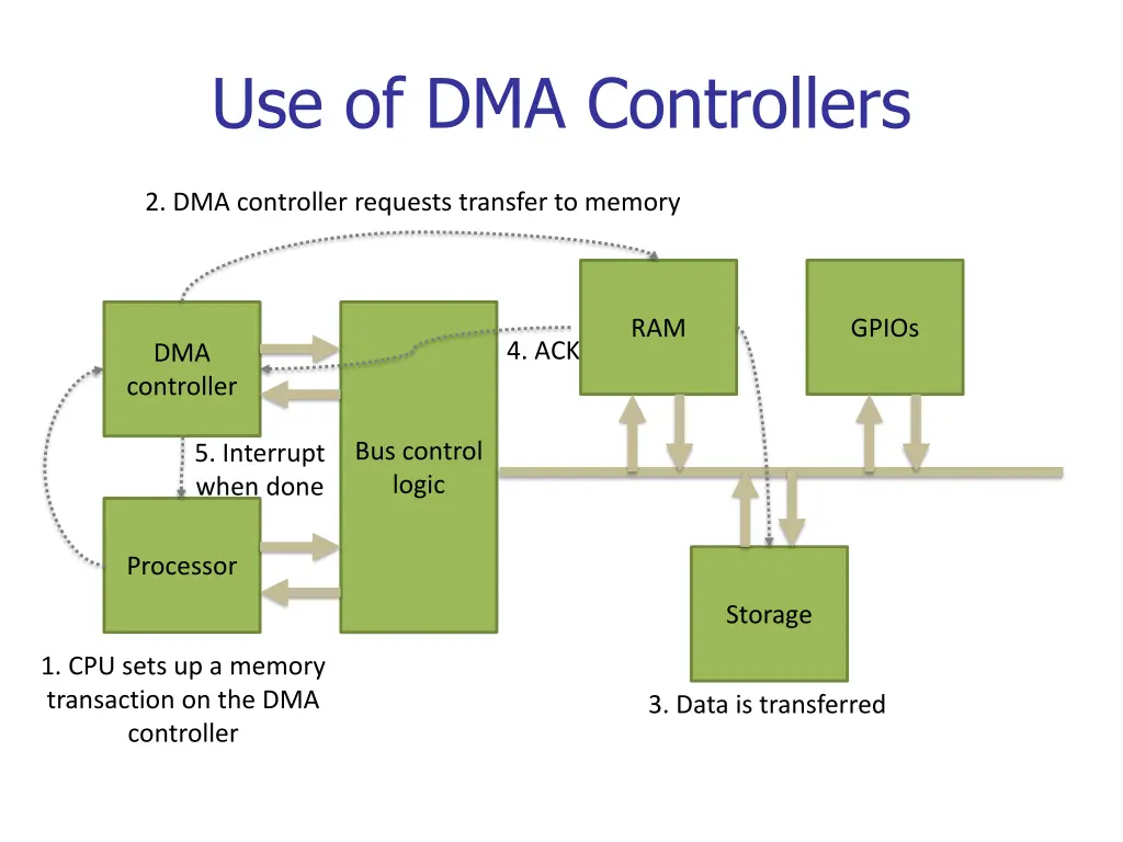 use of dma controllers