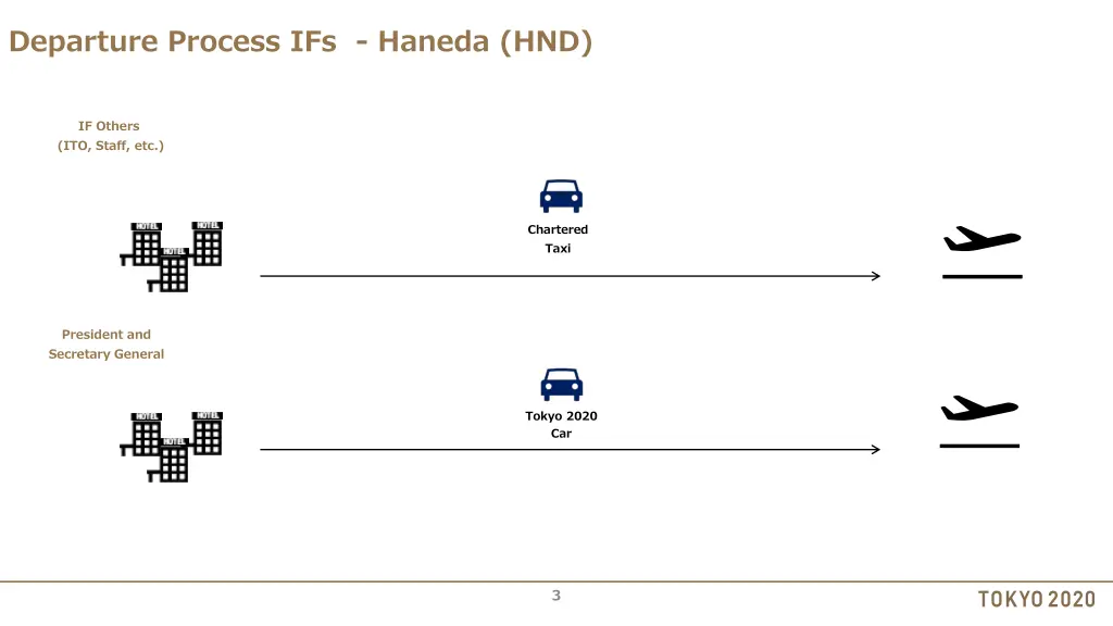 departure process ifs haneda hnd