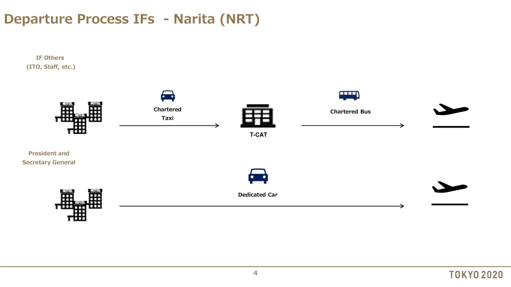 departure process ifs narita nrt