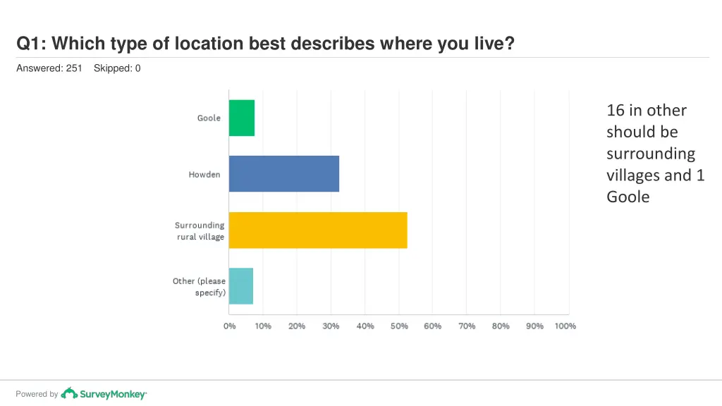 q1 which type of location best describes where