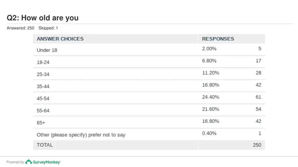 q2 how old are you 1