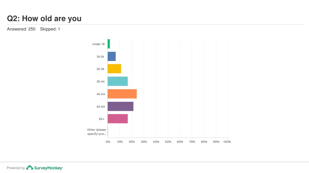q2 how old are you