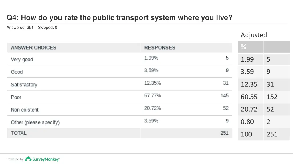 q4 how do you rate the public transport system 1