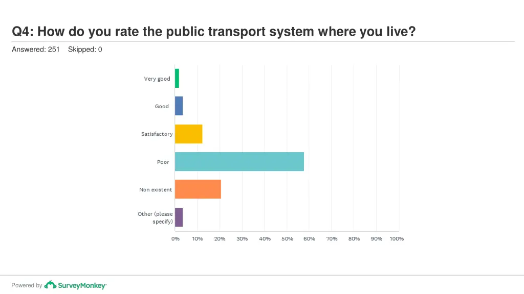 q4 how do you rate the public transport system