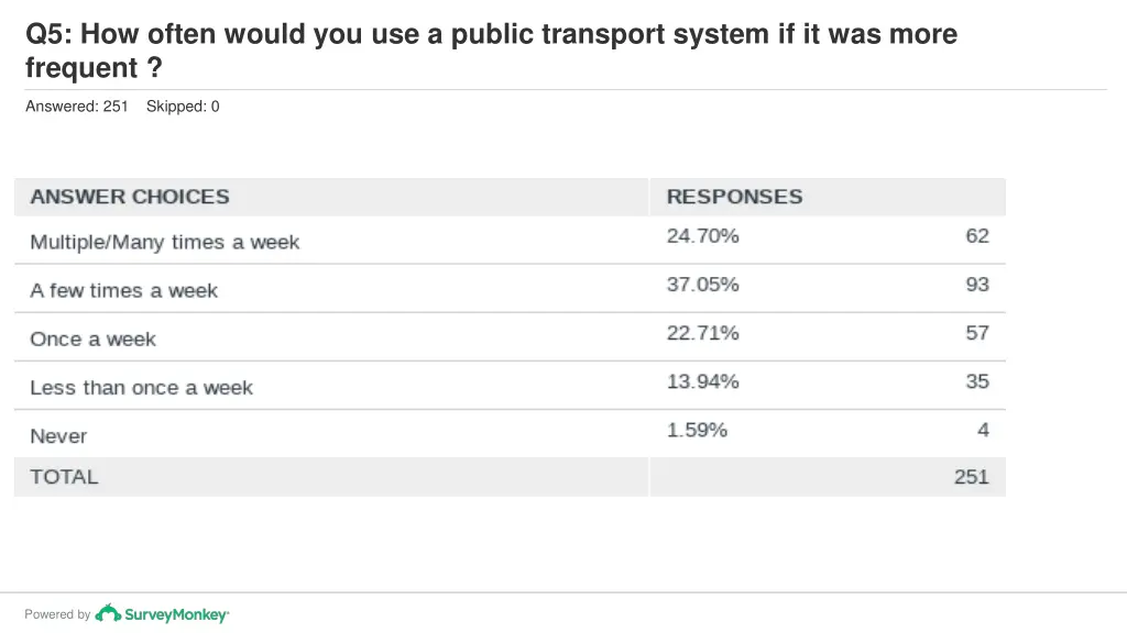 q5 how often would you use a public transport 1