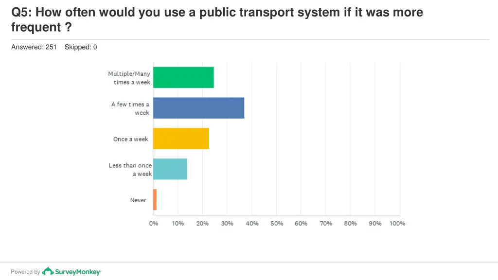 q5 how often would you use a public transport