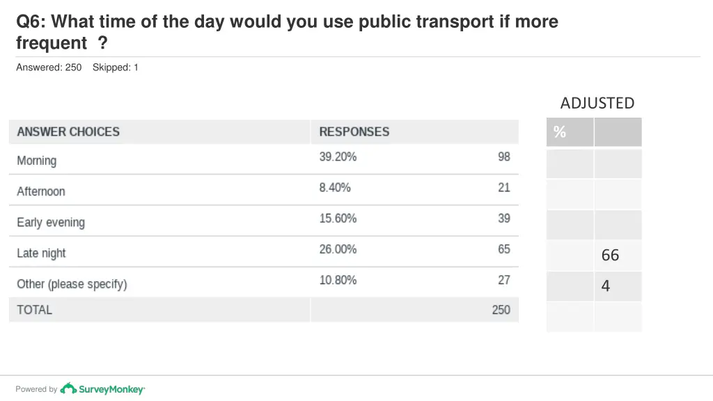 q6 what time of the day would you use public 1