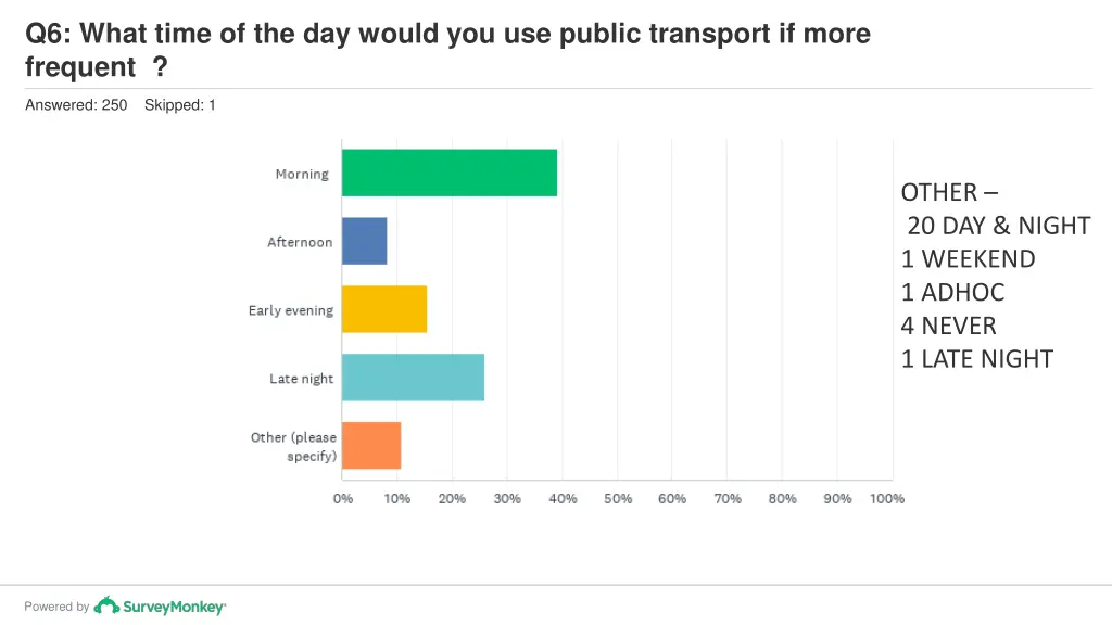 q6 what time of the day would you use public