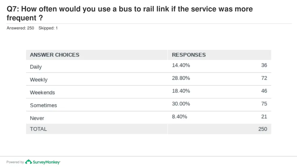 q7 how often would you use a bus to rail link 1